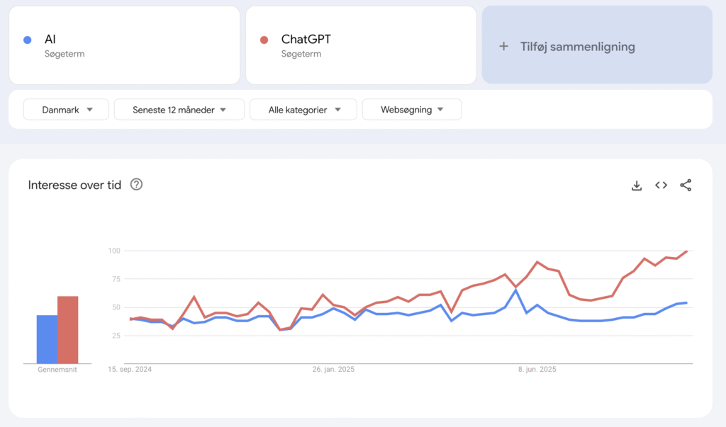 google trends ai