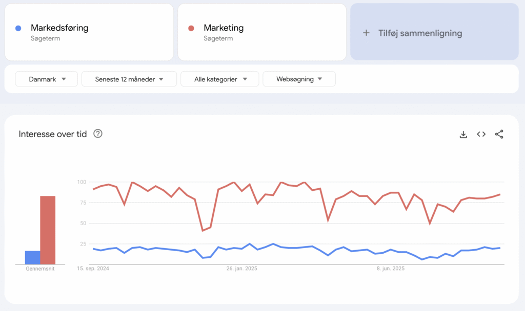 google trends markedsføring